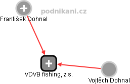 VDVB fishing, z.s. - náhled vizuálního zobrazení vztahů obchodního rejstříku
