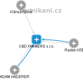 CBD FARMERS s.r.o. - náhled vizuálního zobrazení vztahů obchodního rejstříku