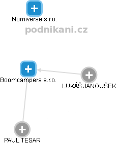 Boomcampers s.r.o. - náhled vizuálního zobrazení vztahů obchodního rejstříku