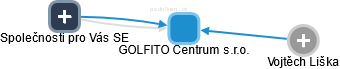GOLFITO Centrum s.r.o. - náhled vizuálního zobrazení vztahů obchodního rejstříku