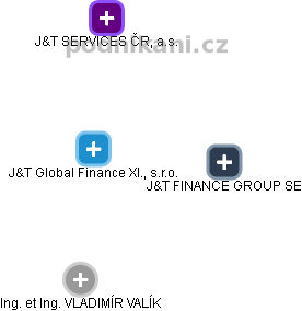 J&T Global Finance XI., s.r.o. - náhled vizuálního zobrazení vztahů obchodního rejstříku