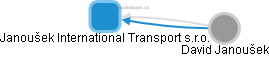 Janoušek International Transport s.r.o. - náhled vizuálního zobrazení vztahů obchodního rejstříku