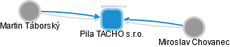 Pila TACHO s.r.o. - náhled vizuálního zobrazení vztahů obchodního rejstříku