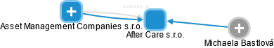 After Care s.r.o. - náhled vizuálního zobrazení vztahů obchodního rejstříku