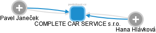 COMPLETE CAR SERVICE s.r.o. - náhled vizuálního zobrazení vztahů obchodního rejstříku