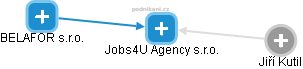 Jobs4U Agency s.r.o. - náhled vizuálního zobrazení vztahů obchodního rejstříku