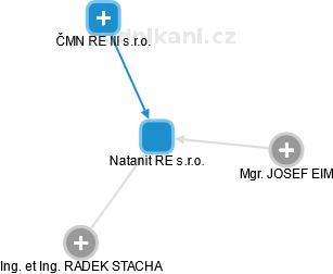 Natanit RE s.r.o. - náhled vizuálního zobrazení vztahů obchodního rejstříku