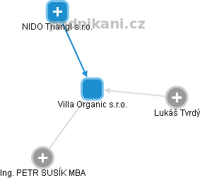 Villa Organic s.r.o. - náhled vizuálního zobrazení vztahů obchodního rejstříku