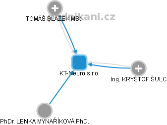 KT-Neuro s.r.o. - náhled vizuálního zobrazení vztahů obchodního rejstříku