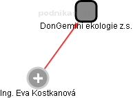 DonGemini ekologie z.s. - náhled vizuálního zobrazení vztahů obchodního rejstříku