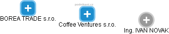 Coffee Ventures s.r.o. - náhled vizuálního zobrazení vztahů obchodního rejstříku
