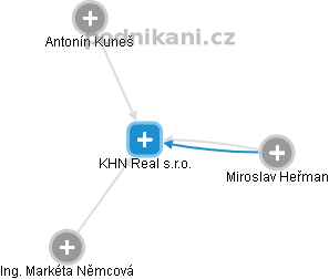 KHN Real s.r.o. - náhled vizuálního zobrazení vztahů obchodního rejstříku