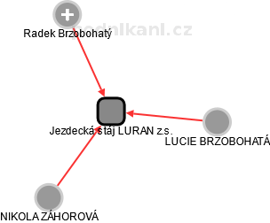 Jezdecká stáj LURAN z.s. - náhled vizuálního zobrazení vztahů obchodního rejstříku