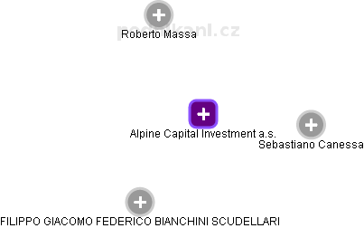 Alpine Capital Investment a.s. - náhled vizuálního zobrazení vztahů obchodního rejstříku