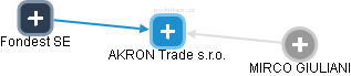 AKRON Trade s.r.o. - náhled vizuálního zobrazení vztahů obchodního rejstříku
