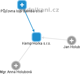 Kemp Horka s.r.o. - náhled vizuálního zobrazení vztahů obchodního rejstříku