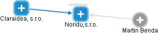 Noridu,s.r.o. - náhled vizuálního zobrazení vztahů obchodního rejstříku