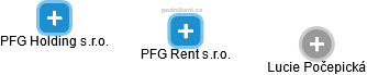 PFG Rent s.r.o. - náhled vizuálního zobrazení vztahů obchodního rejstříku