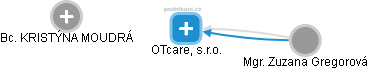 OTcare, s.r.o. - náhled vizuálního zobrazení vztahů obchodního rejstříku