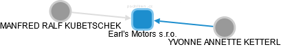 Earl's Motors s.r.o. - náhled vizuálního zobrazení vztahů obchodního rejstříku