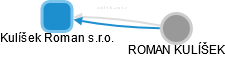 Kulíšek Roman s.r.o. - náhled vizuálního zobrazení vztahů obchodního rejstříku