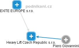 Heavy Lift Czech Republic s.r.o. - náhled vizuálního zobrazení vztahů obchodního rejstříku