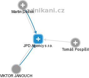 JPD Agency s.r.o. - náhled vizuálního zobrazení vztahů obchodního rejstříku