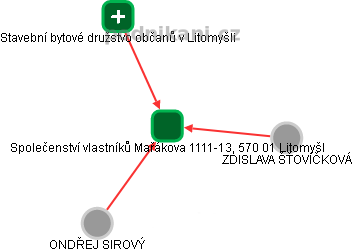 Společenství vlastníků Mařákova 1111-13, 570 01 Litomyšl - náhled vizuálního zobrazení vztahů obchodního rejstříku