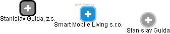 Smart Mobile Living s.r.o. - náhled vizuálního zobrazení vztahů obchodního rejstříku