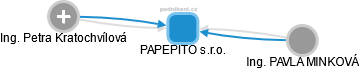 PAPEPITO s.r.o. - náhled vizuálního zobrazení vztahů obchodního rejstříku