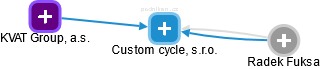 Custom cycle, s.r.o. - náhled vizuálního zobrazení vztahů obchodního rejstříku