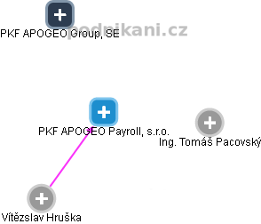 PKF APOGEO Payroll, s.r.o. - náhled vizuálního zobrazení vztahů obchodního rejstříku