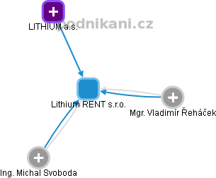 Lithium RENT s.r.o. - náhled vizuálního zobrazení vztahů obchodního rejstříku