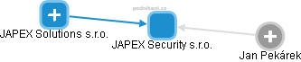 JAPEX Security s.r.o. - náhled vizuálního zobrazení vztahů obchodního rejstříku