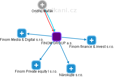 FINOM GROUP a.s. - náhled vizuálního zobrazení vztahů obchodního rejstříku