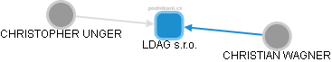 LDAG s.r.o. - náhled vizuálního zobrazení vztahů obchodního rejstříku