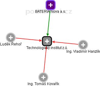 Technologický institut z.ú. - náhled vizuálního zobrazení vztahů obchodního rejstříku