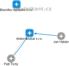 Anton Global s.r.o. - náhled vizuálního zobrazení vztahů obchodního rejstříku