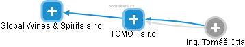 TOMOT s.r.o. - náhled vizuálního zobrazení vztahů obchodního rejstříku