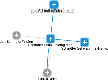 Schindler Seko Holding s.r.o. - náhled vizuálního zobrazení vztahů obchodního rejstříku