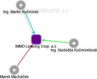 IMMO Leasing Corp. a.s. - náhled vizuálního zobrazení vztahů obchodního rejstříku