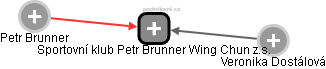 Sportovní klub Petr Brunner Wing Chun z.s. - náhled vizuálního zobrazení vztahů obchodního rejstříku