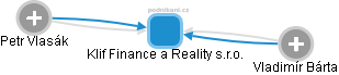 Klif Finance a Reality s.r.o. - náhled vizuálního zobrazení vztahů obchodního rejstříku