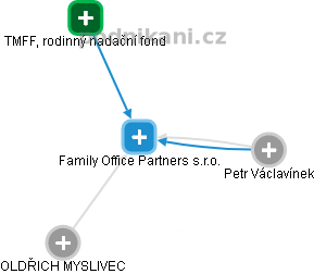 Family Office Partners s.r.o. - náhled vizuálního zobrazení vztahů obchodního rejstříku