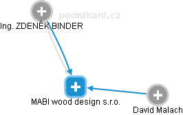MABI wood design s.r.o. - náhled vizuálního zobrazení vztahů obchodního rejstříku