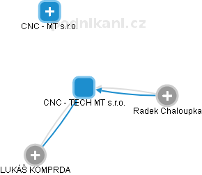 CNC - TECH MT s.r.o. - náhled vizuálního zobrazení vztahů obchodního rejstříku