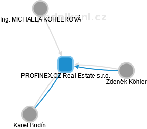 PROFINEX.CZ Real Estate s.r.o. - náhled vizuálního zobrazení vztahů obchodního rejstříku