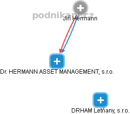 Dr. HERMANN ASSET MANAGEMENT, s.r.o. - náhled vizuálního zobrazení vztahů obchodního rejstříku