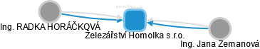 Železářství Homolka s.r.o. - náhled vizuálního zobrazení vztahů obchodního rejstříku