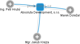 Absoluta Development, s.r.o. - náhled vizuálního zobrazení vztahů obchodního rejstříku